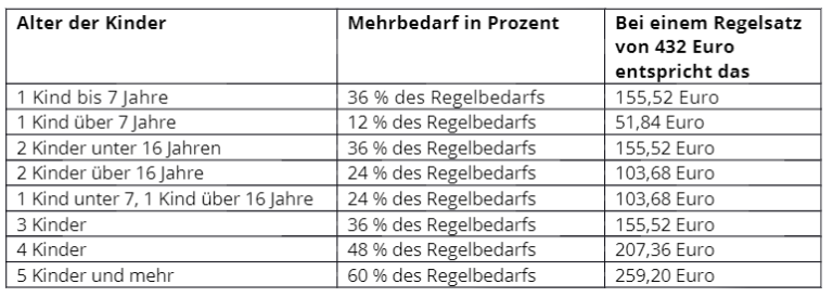 Hartz 4 beantragen Alleinerziehende online Höhe - wir-sind-alleinerziehend