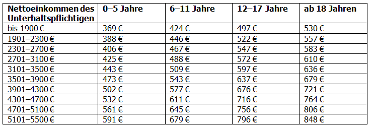 Kindergeld ist tabelle abgezogen schon das bei düsseldorfer der Düsseldorfer Tabelle