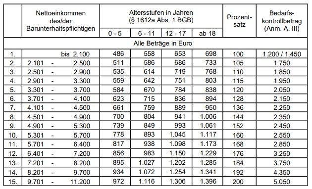 Düsseldorfer Tabelle 2026
